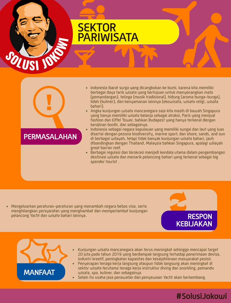 Solusi Jokowi pada Sektor Pariwisata