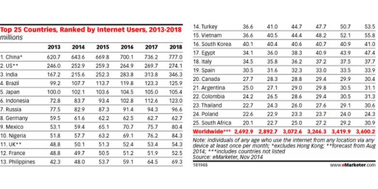 Pengguna Internet Indonesia Nomor Enam Dunia