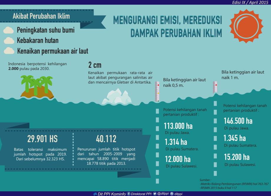 Contoh perubahan iklim di indonesia