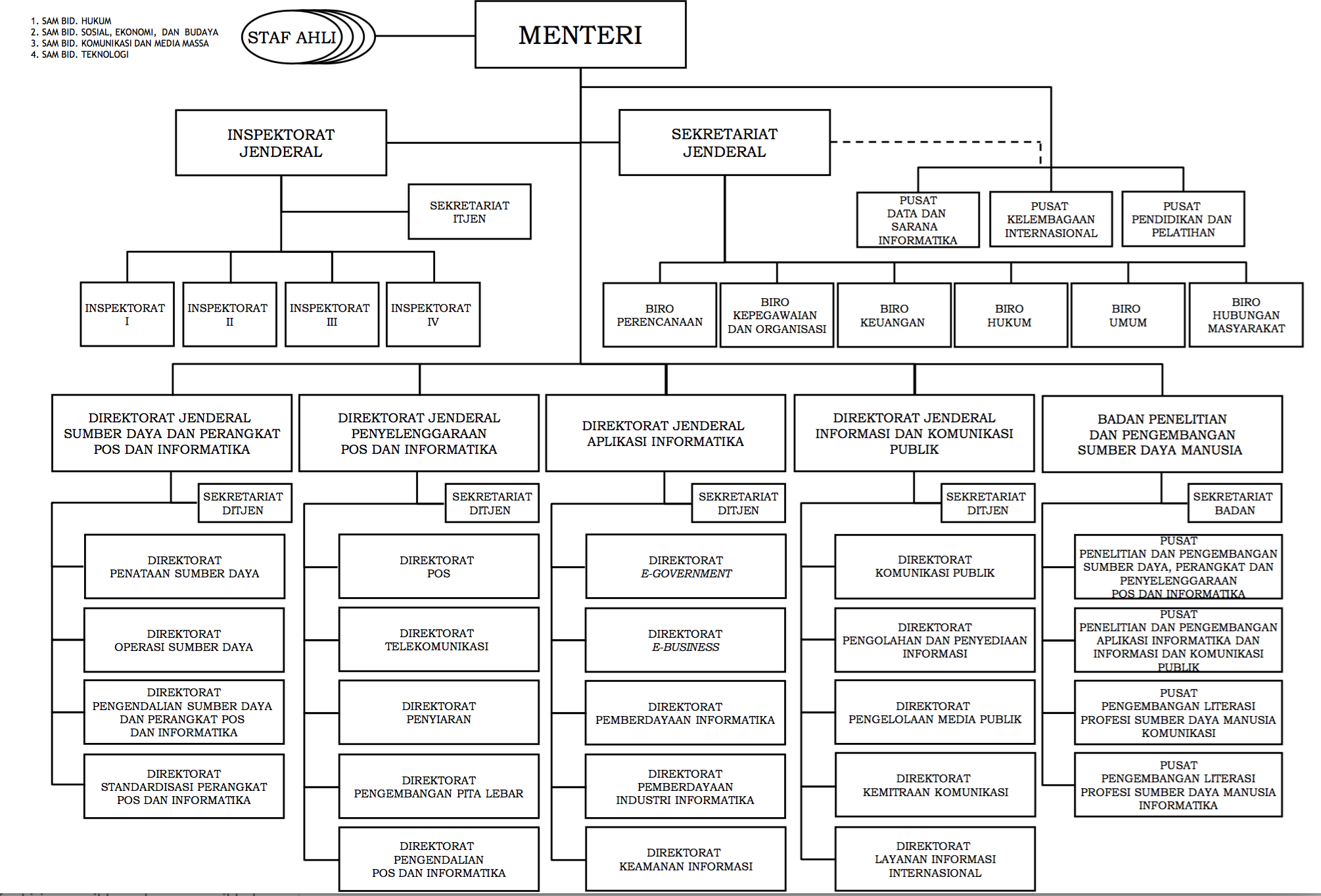 Hasil gambar untuk struktur Kementerian Komunikasi dan Informatika